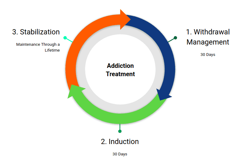 Addiction Treatment Based Chart