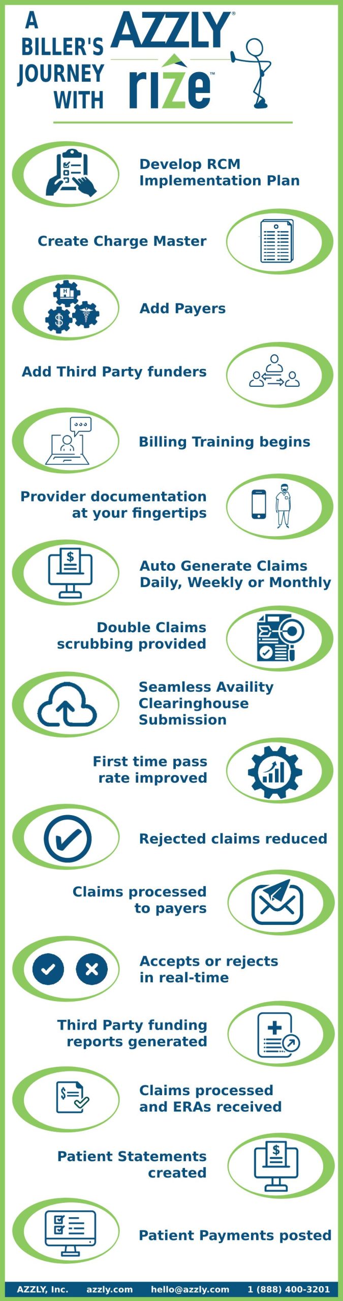  A Billers Journey Infographic With AZZLY Rize™ 